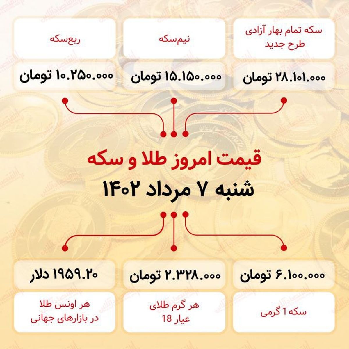 سکه به ۲۸میلیون ۱۰۱هزار تومان رسید (هفتم مرداد ماه ۱۴۰۲) سکه به ۲۸میلیون ۱۰۱هزار تومان رسید (هفتم مرداد ماه ۱۴۰۲)