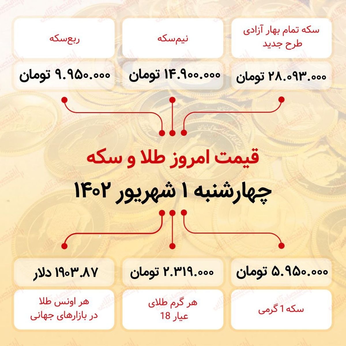سکه به ۲۸میلیون ۹۳ هزار تومان رسید ( یکم شهریور ماه ۱۴۰۲) سکه به ۲۸میلیون ۹۳ هزار تومان رسید ( یکم شهریور ماه ۱۴۰۲)