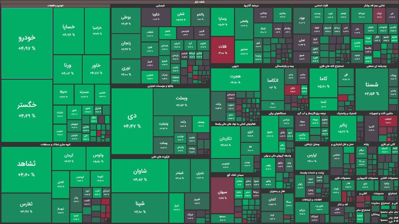 بورس تحت فرمان خریداران / شاخص کل ۱۳ هزار واحد رشد کرد بورس تحت فرمان خریداران / شاخص کل ۱۳ هزار واحد رشد کرد