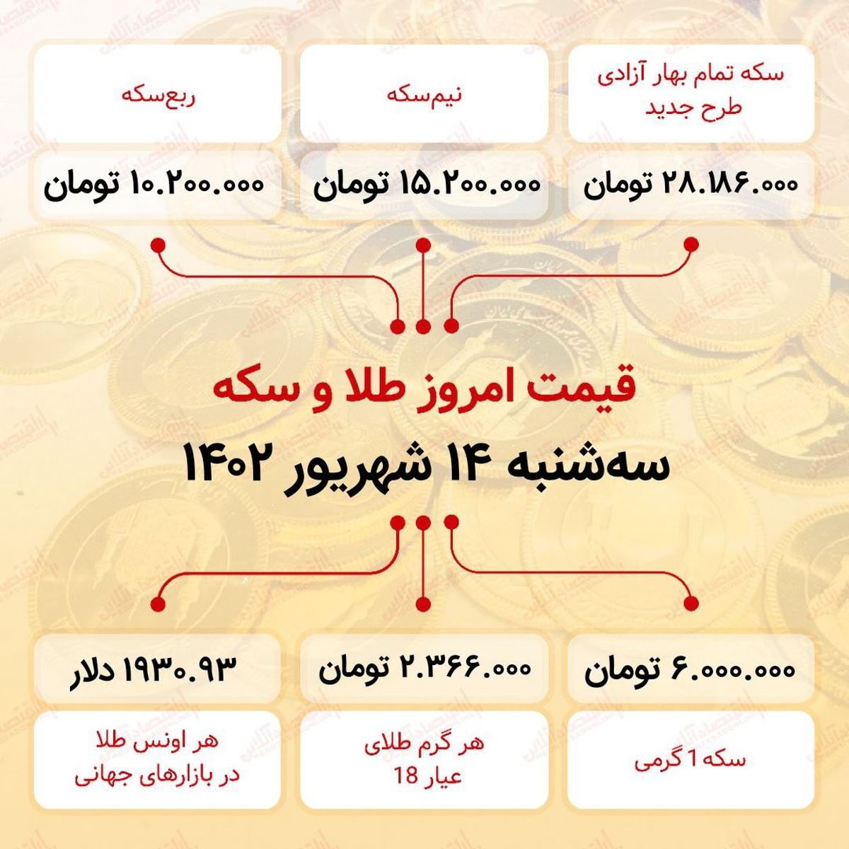 سکه به ۲۸میلیون ۱۸۶ هزار تومان رسید (چهاردهم شهریور ماه ۱۴۰۲)
