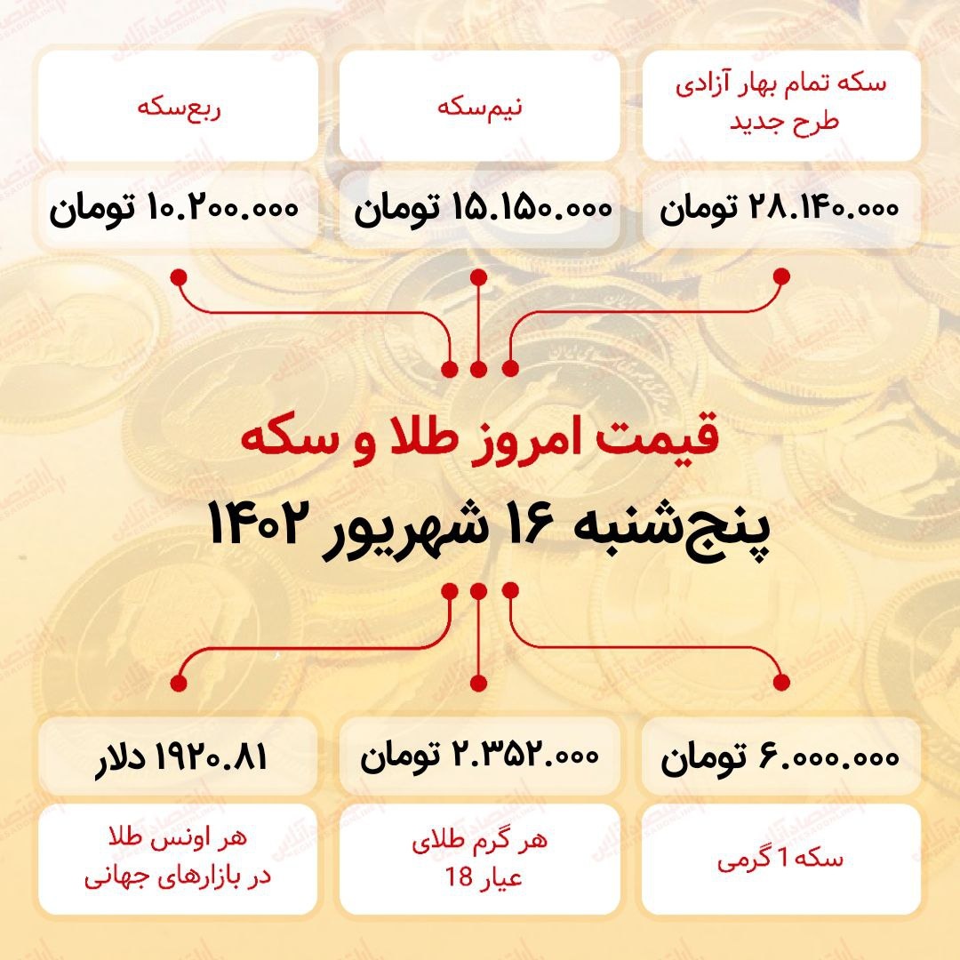 سکه به ۲۸میلیون ۱۴۰ هزار تومان رسید (شانزدهم شهریور ماه ۱۴۰۲)