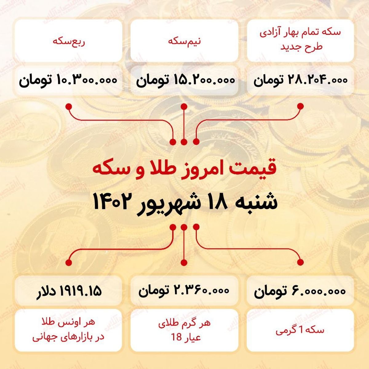 سکه به ۲۸میلیون ۲۰۴ هزار تومان رسید (نوزدهم شهریور ماه ۱۴۰۲)