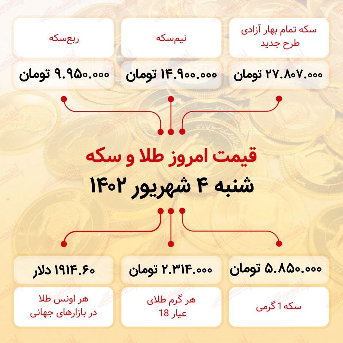 سکه به ۲۷میلیون ۸۰۷ هزار تومان رسید ( چهارم شهریور ماه ۱۴۰۲) سکه به ۲۷میلیون ۸۰۷ هزار تومان رسید ( چهارم شهریور ماه ۱۴۰۲)