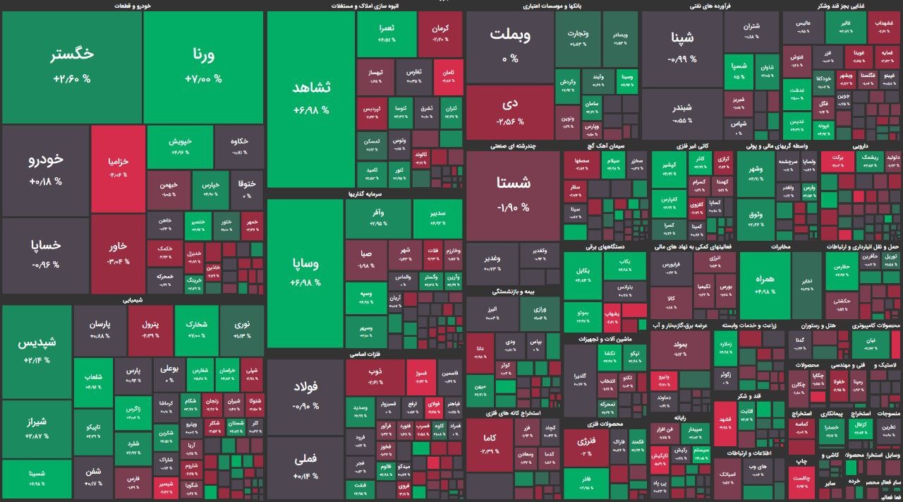خروج پول از بازار سهام / شاخص کل از سقف روزانه پس زده شد خروج پول از بازار سهام / شاخص کل از سقف روزانه پس زده شد