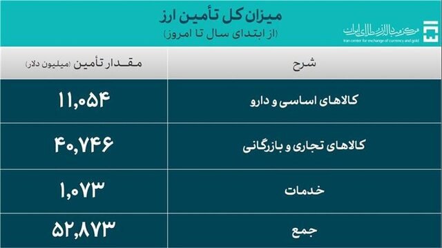 کالاهای اساسی و دارو چقدر ارز گرفتند؟
