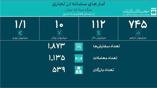 کالاهای اساسی و دارو چقدر ارز گرفتند؟