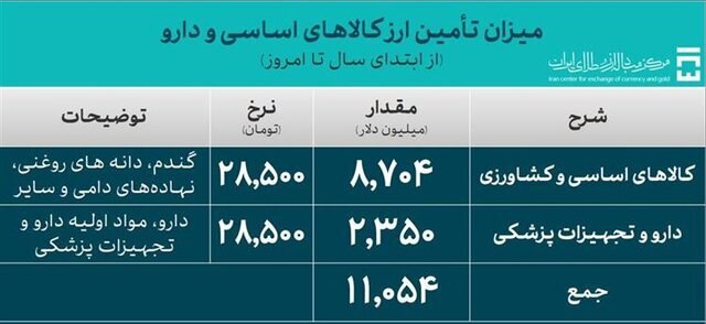 کالاهای اساسی و دارو چقدر ارز گرفتند؟