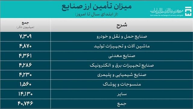کالاهای اساسی و دارو چقدر ارز گرفتند؟