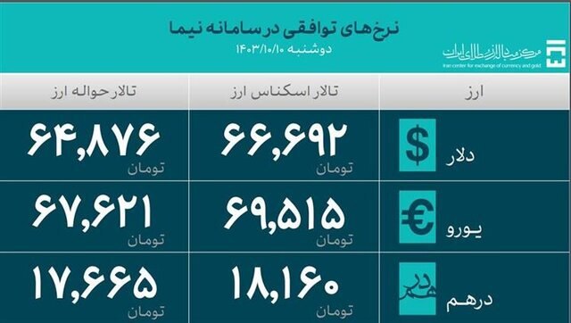 کالاهای اساسی و دارو چقدر ارز گرفتند؟