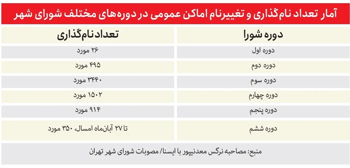 تغییر نام ۳۳۲ خیابان تهران طی سه سال!