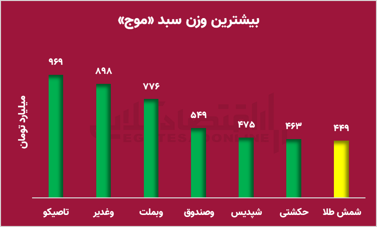 افزایش تقاضا برای شمش طلا؛ صندوق‌ها در تعقیب امن‌ترین دارایی بازار
