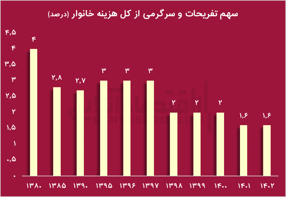 تورم و فشار اقتصادی؛ قاتل تفریحات خانوارهای ایرانی/ پردرآمدها ۴۹ برابر بیشتر از کم‌درآمدها خرج تفریح می‌کنند