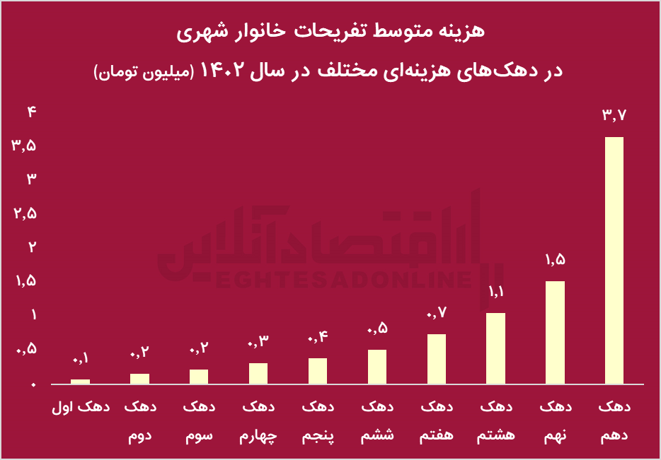 تورم و فشار اقتصادی؛ قاتل تفریحات خانوارهای ایرانی/ پردرآمدها ۴۹ برابر بیشتر از کم‌درآمدها خرج تفریح می‌کنند