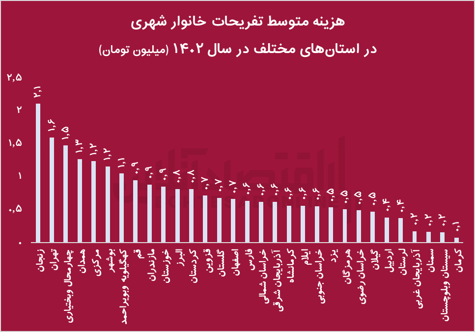 تورم و فشار اقتصادی؛ قاتل تفریحات خانوارهای ایرانی/ پردرآمدها ۴۹ برابر بیشتر از کم‌درآمدها خرج تفریح می‌کنند