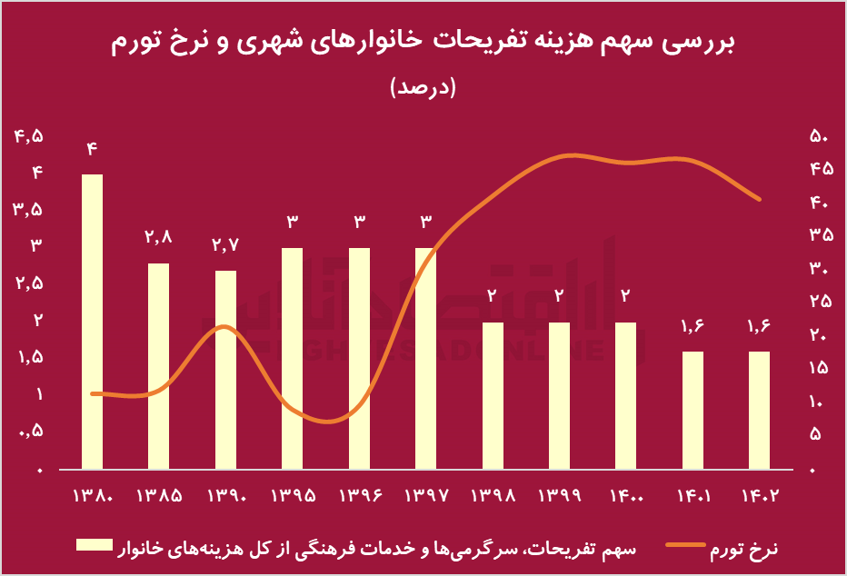 تورم و فشار اقتصادی؛ قاتل تفریحات خانوارهای ایرانی/ پردرآمدها ۴۹ برابر بیشتر از کم‌درآمدها خرج تفریح می‌کنند