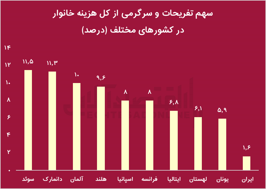 تورم و فشار اقتصادی؛ قاتل تفریحات خانوارهای ایرانی/ پردرآمدها ۴۹ برابر بیشتر از کم‌درآمدها خرج تفریح می‌کنند