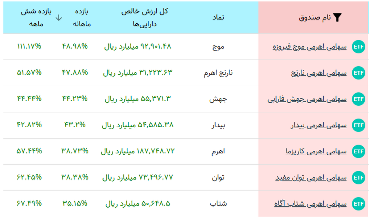کدام صندوق اهرمی بالاترین بازدهی آذرماه را کسب کرد؟ کدام صندوق اهرمی بالاترین بازدهی آذرماه را کسب کرد؟