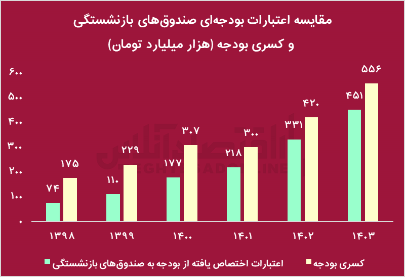 صندوق‌های بازنشستگی از چاهی به نام ناترازی خارج می‌شوند؟