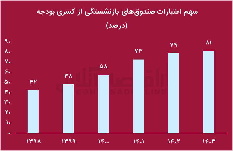 صندوق‌های بازنشستگی از چاهی به نام ناترازی خارج می‌شوند؟