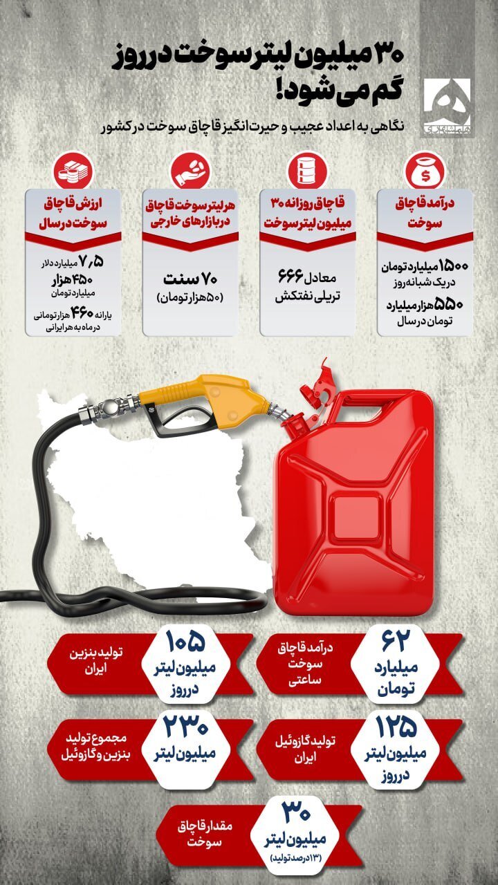 درآمد ۱۵۰۰ میلیاردتومانی قاچاق سوخت در یک شبانه‌روز