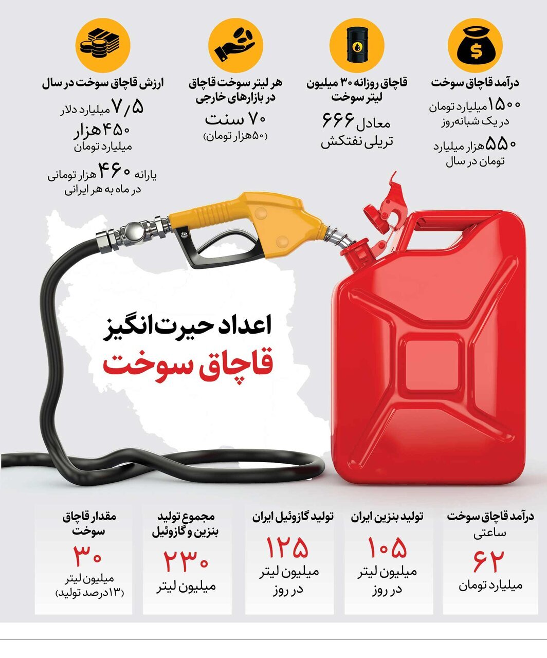 درآمد ۱۵۰۰ میلیاردتومانی قاچاق سوخت در یک شبانه‌روز