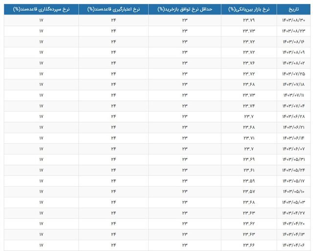افزایش شدید نرخ بهره بانکی + جدول