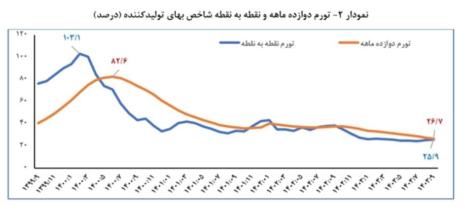 ثبت کمترین میزان تورم سالانه در ۵۰ ماه گذشته / تورم سالانه مصرف‌کننده در آذرماه به ۳۶.۳ درصد رسید