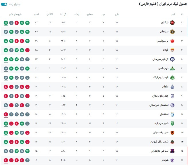 جدول لیگ برتر پس از باخت استقلال مقابل شمس آذر / استقلال به منطقه سقوط نزدیک شد!