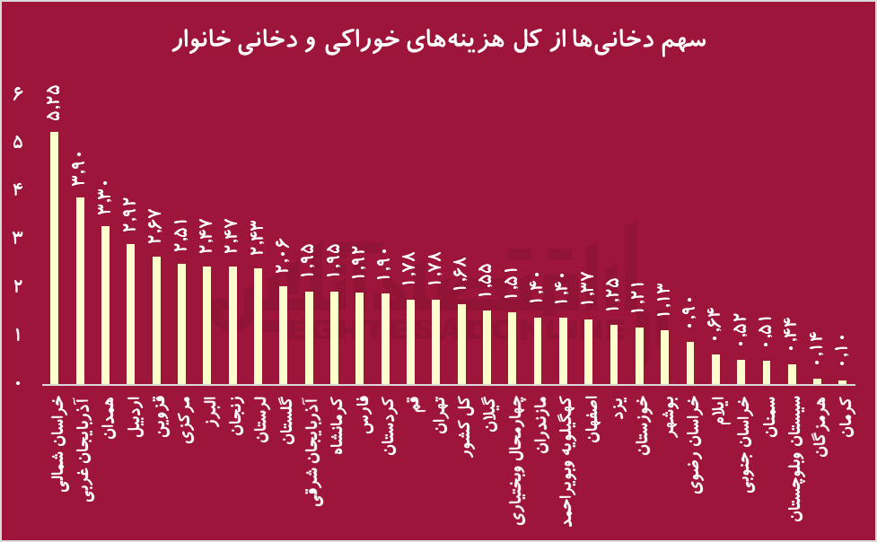 هزینه ناسالم خانوار