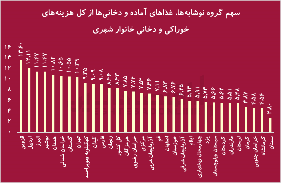 هزینه ناسالم خانوار