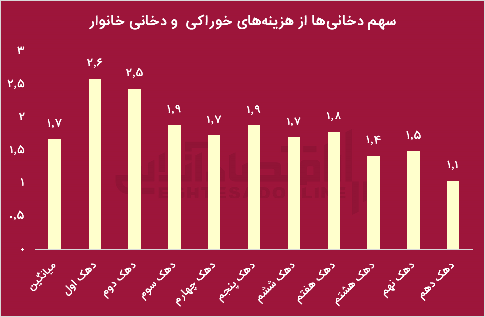 هزینه ناسالم خانوار