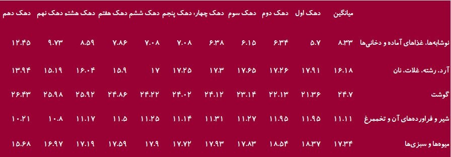 هزینه ناسالم خانوار