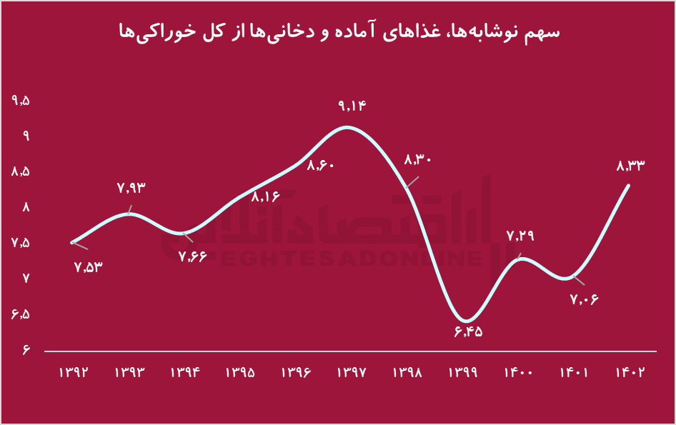 هزینه ناسالم خانوار