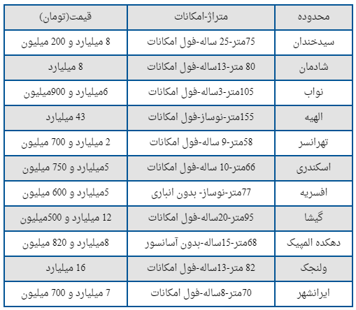 دلار ۸۰ هزار تومانی افسار قیمت مسکن را پاره کرد + جدول