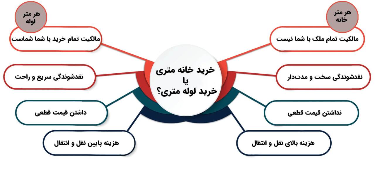 خرید خانه ی متری یا خرید لوله ی متری