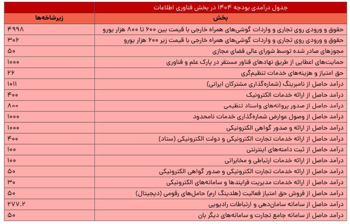 درآمد ۵ هزار میلیارد تومانی دولت از واردات گوشی؛ وابستگی به بازار موبایل یا سیاست مالی هوشمندانه؟