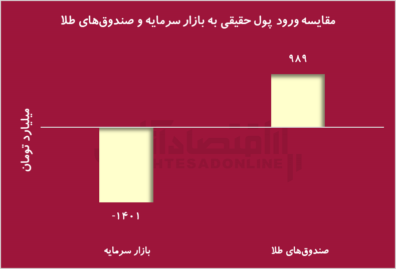 نوسانات شدید بورس در پی استیضاح همتی و فشار فروش پایان سال