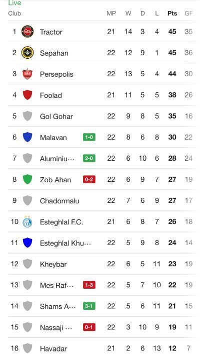 جدول لیگ برتر پس از برد شیرین پرسپولیس