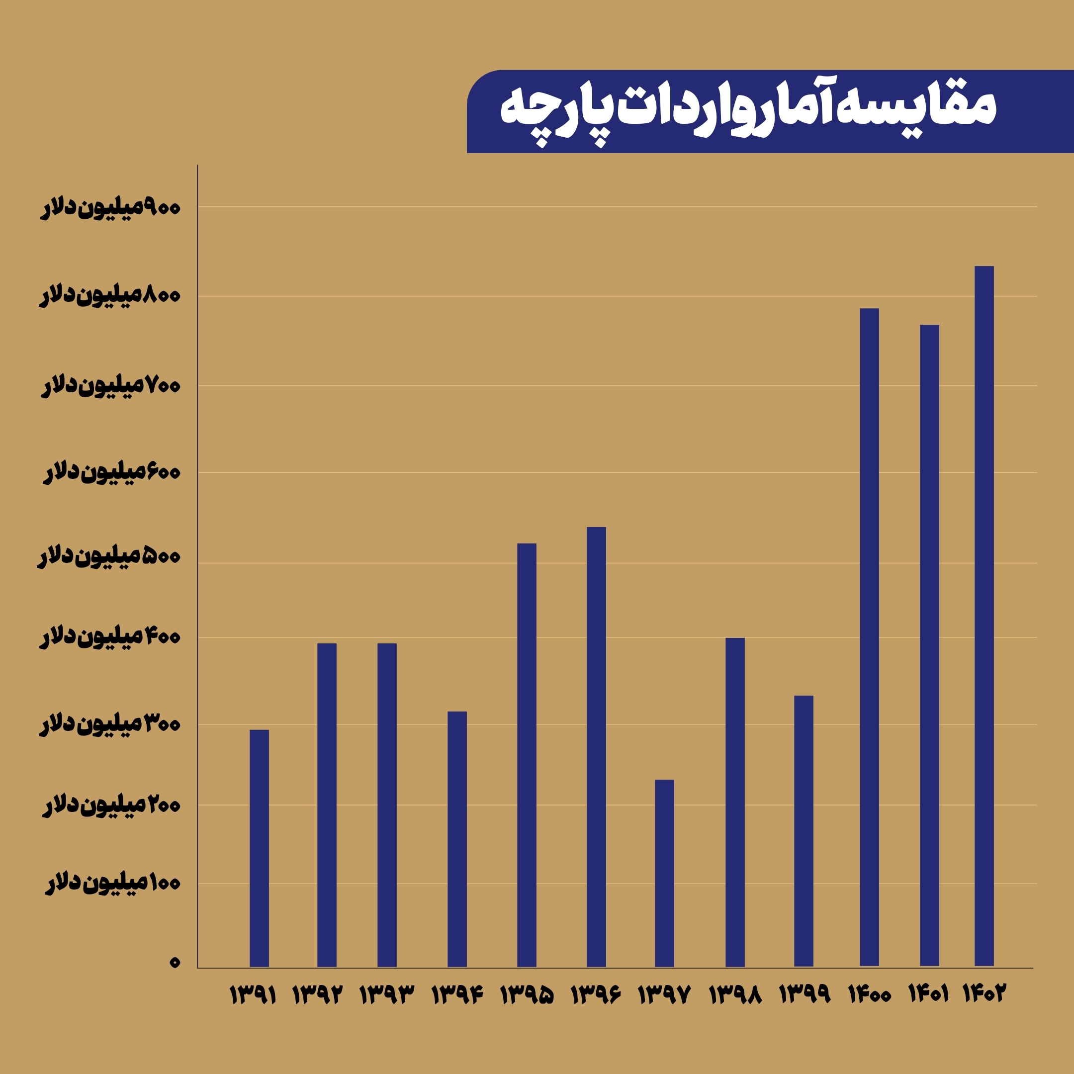 تخصیص ارز دولتی، علت اصلی افزایش واردات پارچه
