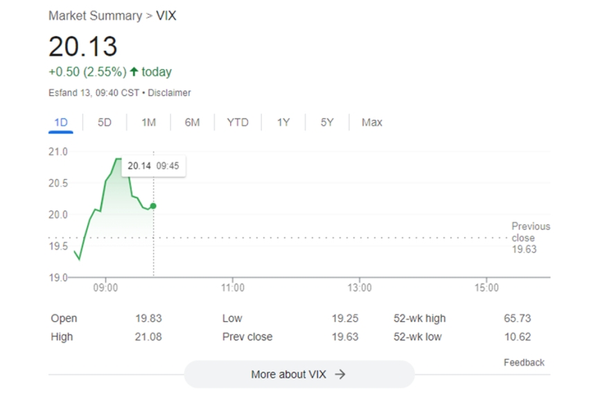 نحوه استفاده از شاخص vix