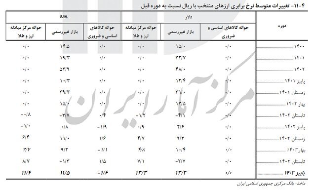 وضعیت بازار طلا و سکه در پاییز امسال