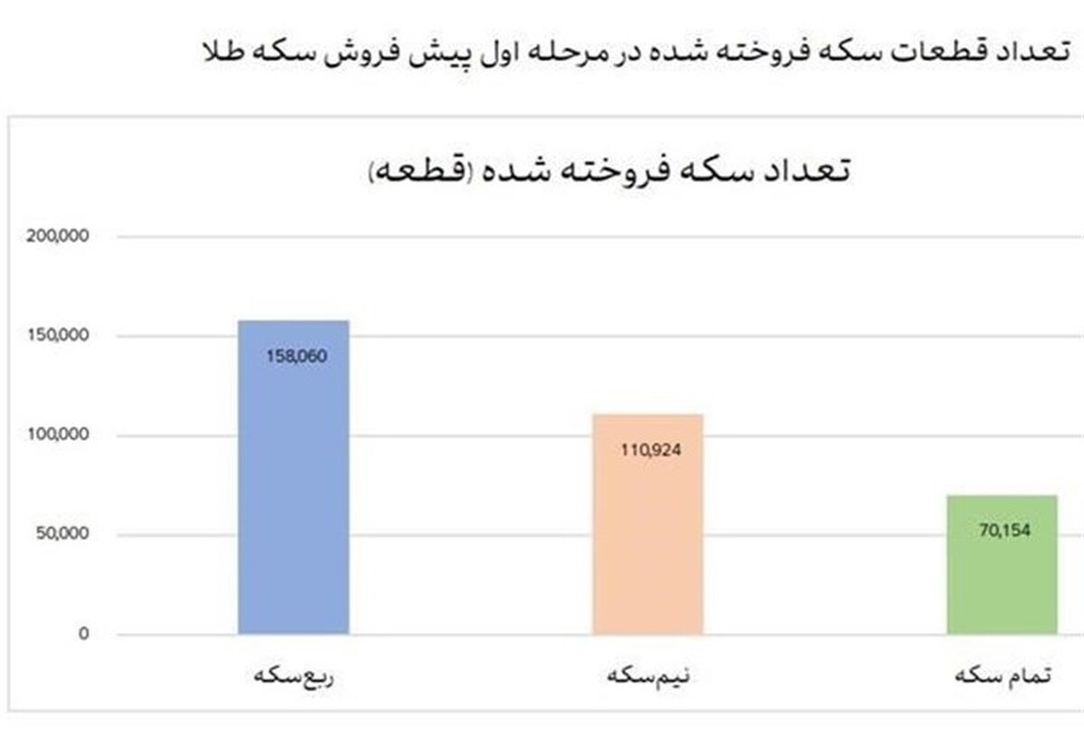 جزئیات جدید از مرحله نخست پیش فروش سکه/ تنها ۳۳۹ هزار قطعه سکه فروخته شد! جزئیات جدید از مرحله نخست پیش فروش سکه/ تنها ۳۳۹ هزار قطعه سکه فروخته شد!