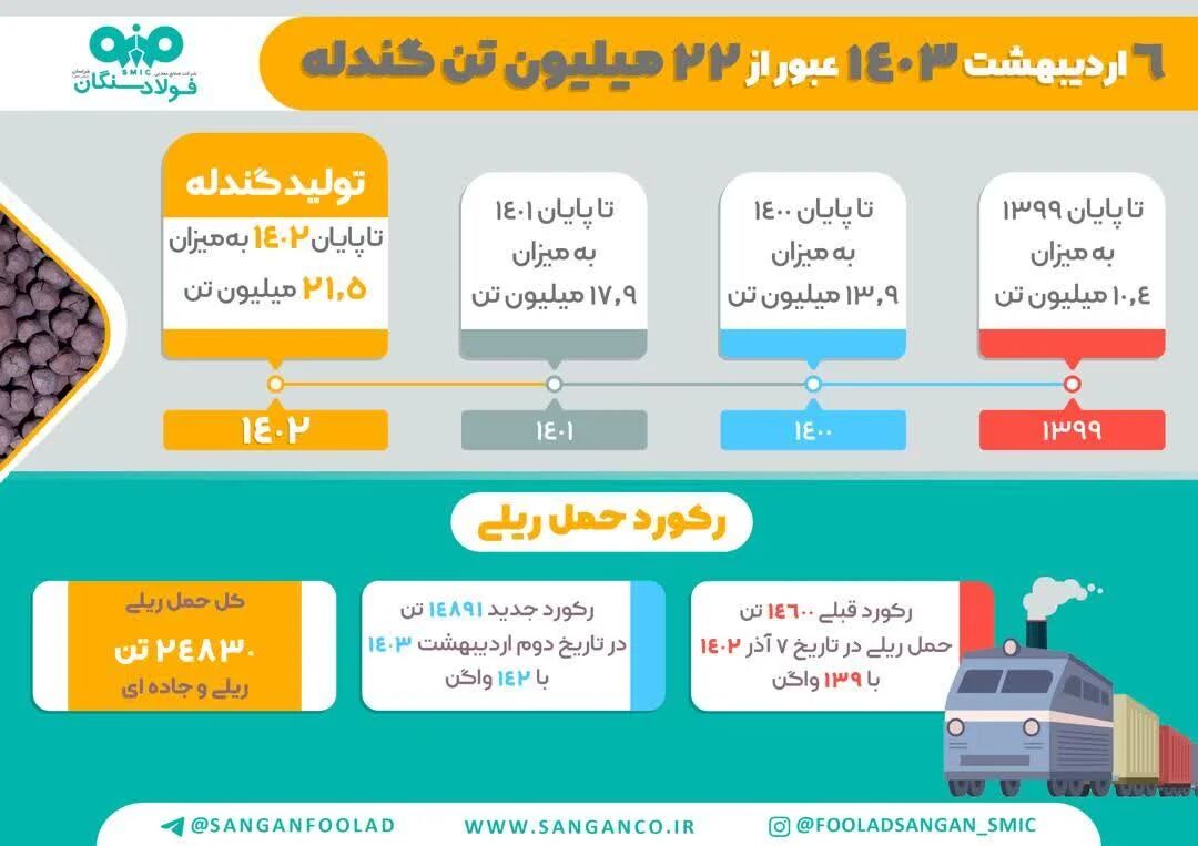 ۱۴۰۳ سالی نویدبخش برای فولاد سنگان ۱۴۰۳ سالی نویدبخش برای فولاد سنگان
