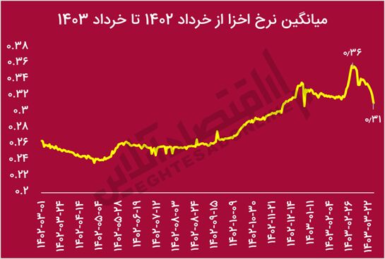 سیگنالهای مخفی جدید به بازار سرمایه/ آیا حرکت رو به رشد بورس شروع میشود؟ سیگنالهای مخفی جدید به بازار سرمایه/ آیا حرکت رو به رشد بورس شروع میشود؟