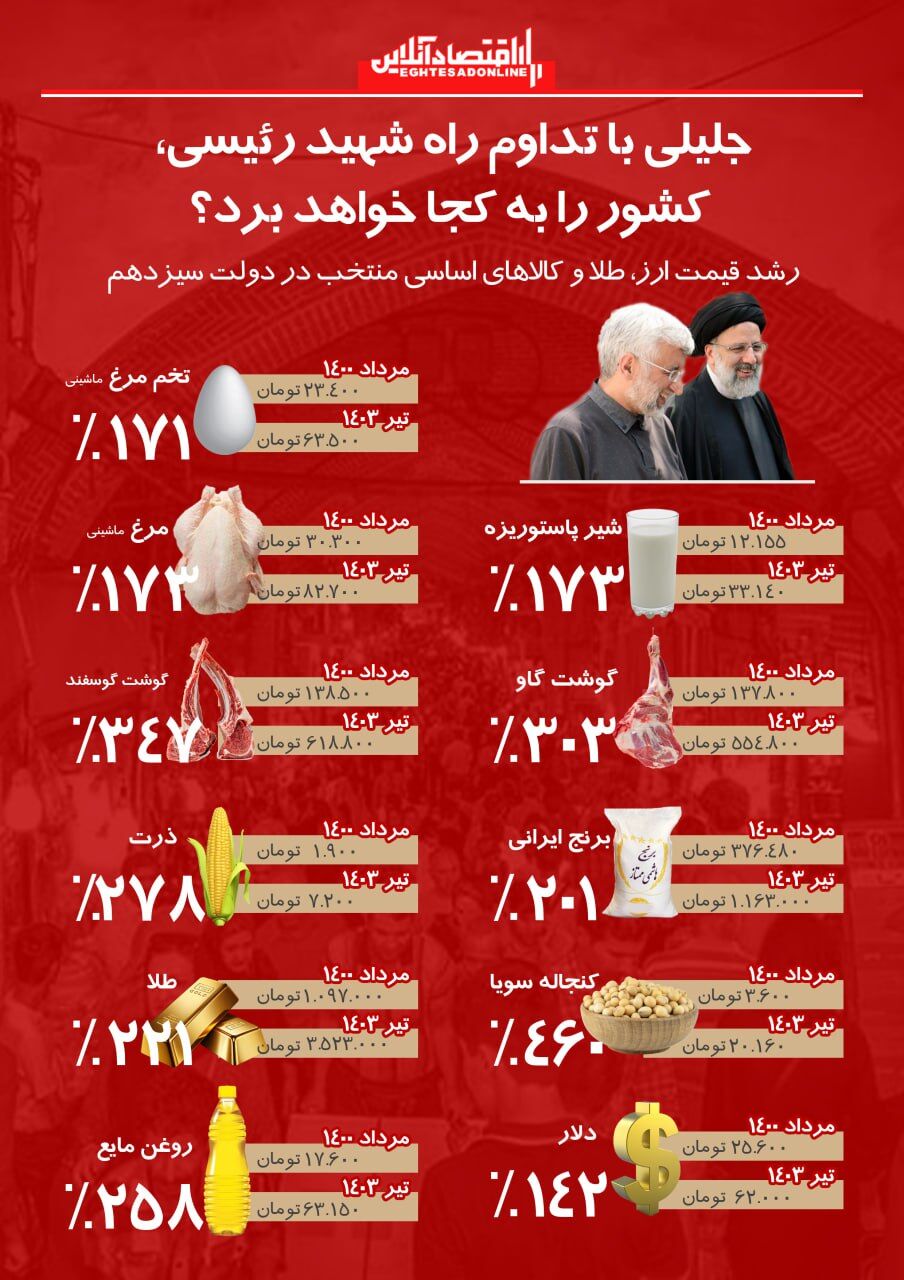 جلیلی با تداوم راه شهید رئیسی، کشور را به کجا خواهد برد؟/آمار غلط جلیلی در مورد سرمایهگذاری خارجی جلیلی با تداوم راه شهید رئیسی، کشور را به کجا خواهد برد؟/آمار غلط جلیلی در مورد سرمایهگذاری خارجی