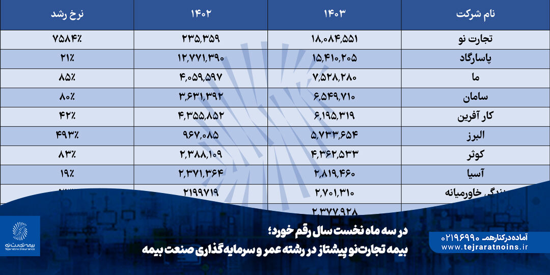 بیمه تجارتنو پیشتاز در رشته عمر و سرمایهگذاری صنعت بیمه بیمه تجارتنو پیشتاز در رشته عمر و سرمایهگذاری صنعت بیمه