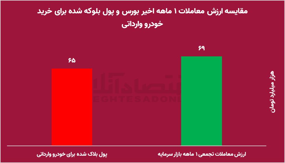 ماجرای پول های پارک شده ای که بورس را ترجیح نمی دهند/ ۶۵ هزار میلیارد تومان برای ۴ روز بلوکه شد ماجرای پول های پارک شده ای که بورس را ترجیح نمی دهند/ ۶۵ هزار میلیارد تومان برای ۴ روز بلوکه شد