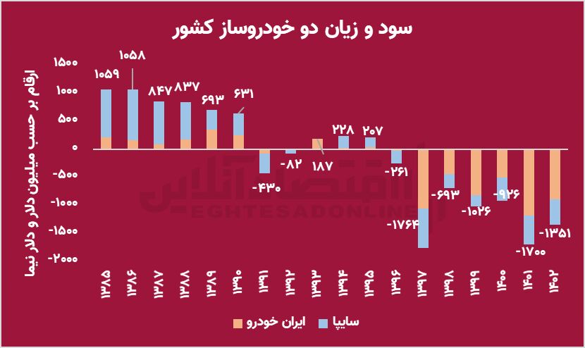 زیان ۵۰۰۰۰ میلیارد تومانی دو خودروساز در اسفندماه سال ۱۴۰۲/ ایران خودرو در زیان دهی از سایپا پیشی گرفت زیان ۵۰۰۰۰ میلیارد تومانی دو خودروساز در اسفندماه سال ۱۴۰۲/ ایران خودرو در زیان دهی از سایپا پیشی گرفت
