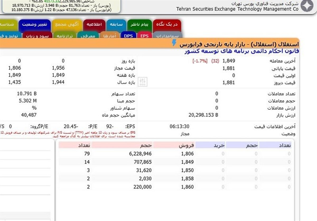 ارزش سهام «استقلال» سقوط کرد ارزش سهام «استقلال» سقوط کرد