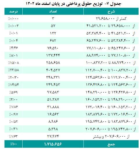 خبر مهم برای این بازنشستگان / حقوق‌ها ۵ درصد بیشتر شد